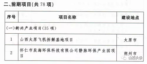 山西確定2020年248項省級重點工程項目，涉及忻州38項